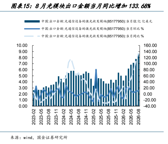 **图10. 图表 15: 8 月光模块出口金额当月同比增加 133.68%**