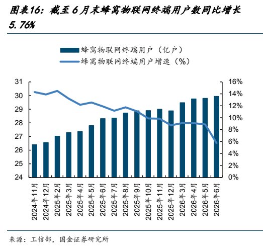 **图11. 图表 16: 截至 6 月末蜂窝物联网终端用户数同比增长**