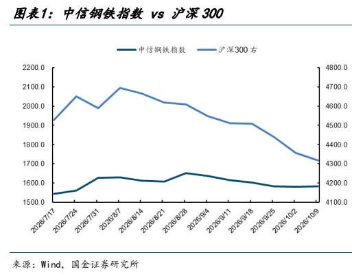 **图1. 图表 1: 中信钢铁指数 vs 沪深 300**