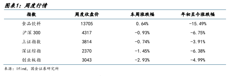 **图1. 图表 1: 周度行情**