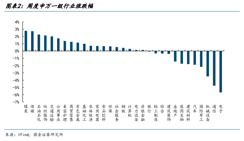 **图2. 图表 2: 周度申万一级行业涨跌幅**