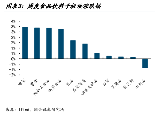 **图3. 图表 3: 周度食品饮料子板块涨跌幅**