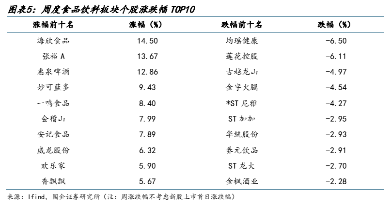 **图5. 图表 5: 周度食品饮料板块个股涨跌幅 TOP10**