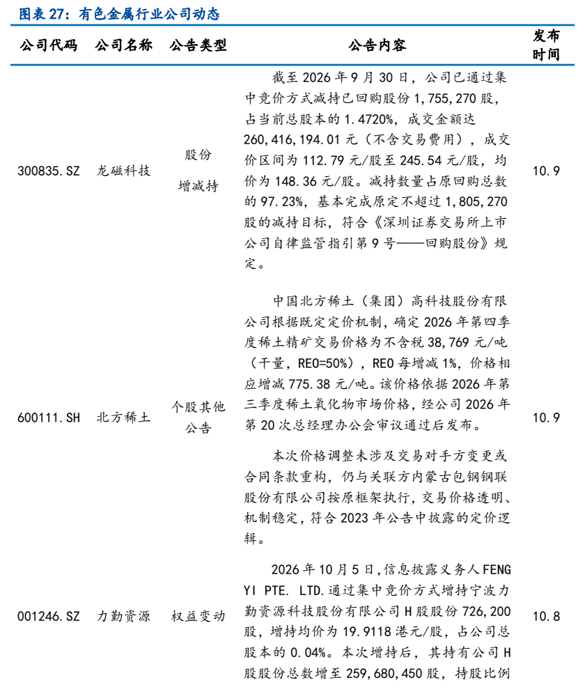 **图11. 图表 27: 有色金属行业公司动态**