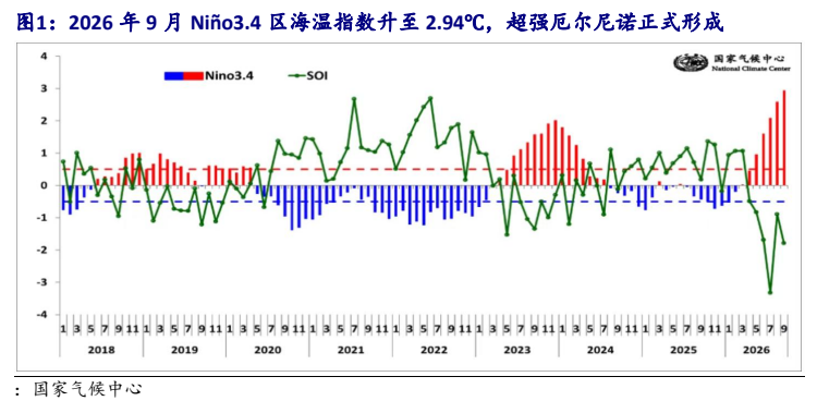 **图1. 2026 年 9 月 Niño3.4 区海温指数升至 2.94℃，超强厄尔尼诺正式形成**