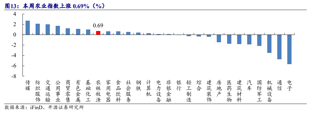 **图5. 本周农业指数上涨 0.69%（%）**