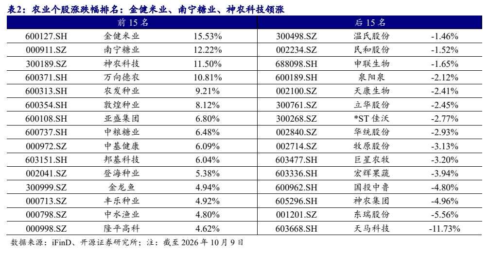 **图6. 表 2: 农业个股涨跌幅排名：金健米业、南宁糖业、神农科技领涨**