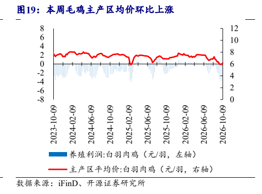 **图8. 本周毛鸡主产区均价环比上涨**