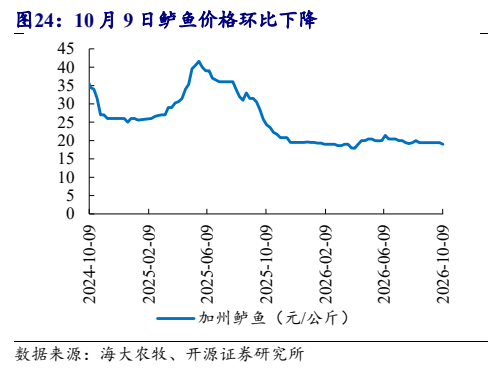 **图9. 10 月 9 日鲈鱼价格环比下降**