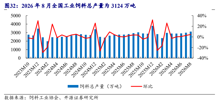 **图12. 2026 年 8 月全国工业饲料总产量为 3124 万吨**