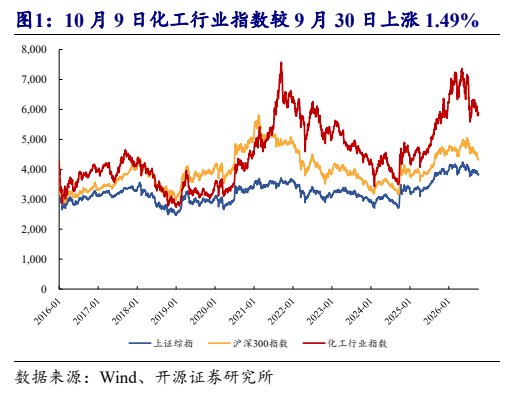 **图1. 10 月 9 日化工行业指数较 9 月 30 日上涨 1.49%**