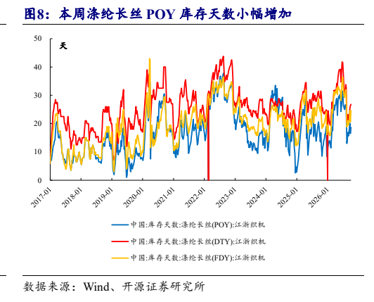 **图2. 本周涤纶长丝 POY 库存天数小幅增加**