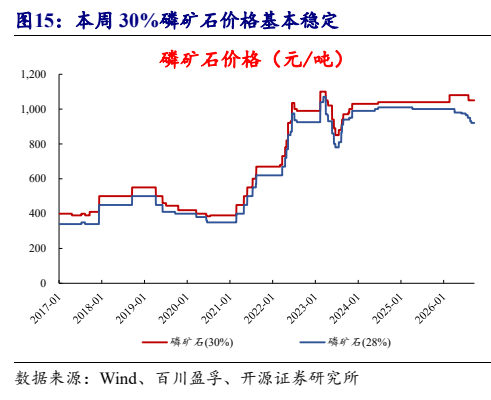 **图3. 本周 30%磷矿石价格基本稳定**