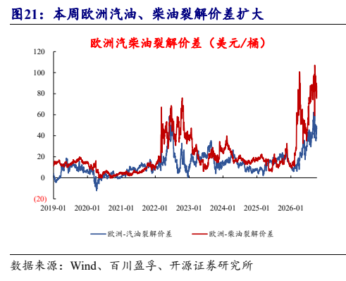 **图4. 本周欧洲汽油、柴油裂解价差扩大**