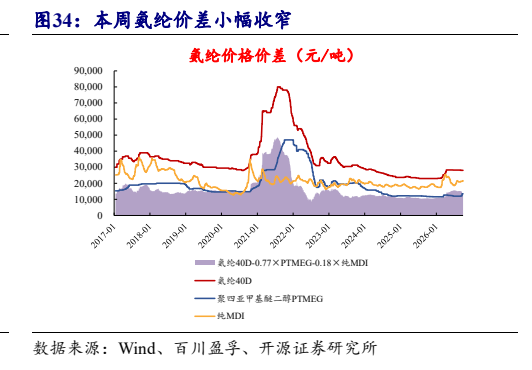 **图5. 本周氨纶价差小幅收窄**