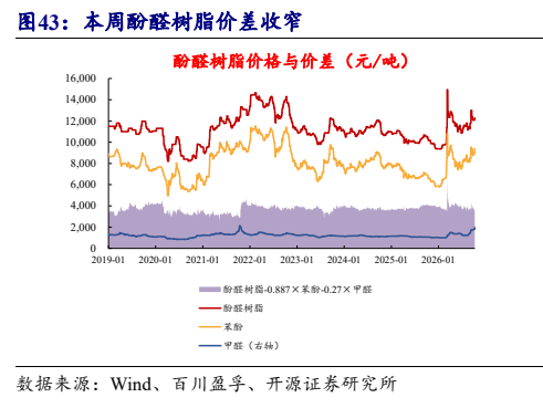 **图6. 本周酚醛树脂价差收窄**