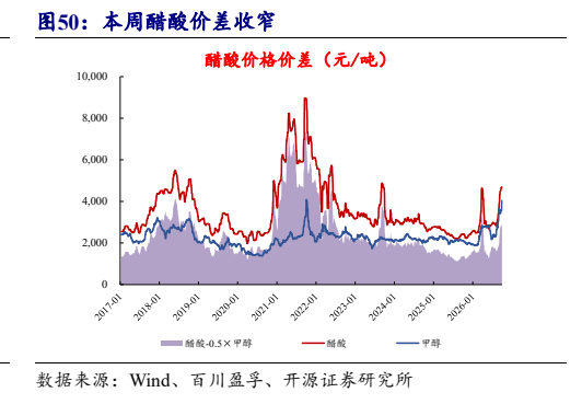 **图7. 本周醋酸价差收窄**