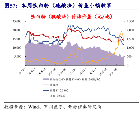 **图8. 本周钛白粉（硫酸法）价差小幅收窄**