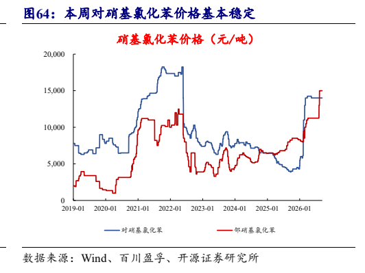 **图9. 本周对硝基氯化苯价格基本稳定**
