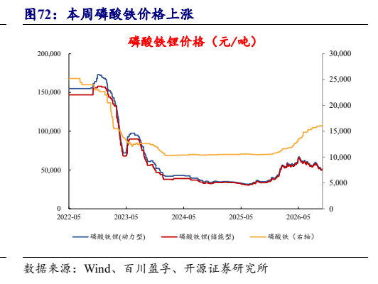 **图10. 本周磷酸铁价格上涨**