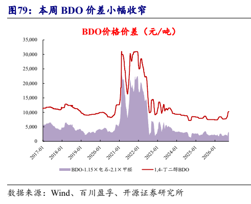 **图11. 本周 BDO 价差小幅收窄**