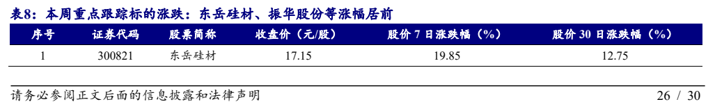 **图12. 表 8: 本周重点跟踪标的涨跌：东岳硅材、振华股份等涨幅居前**