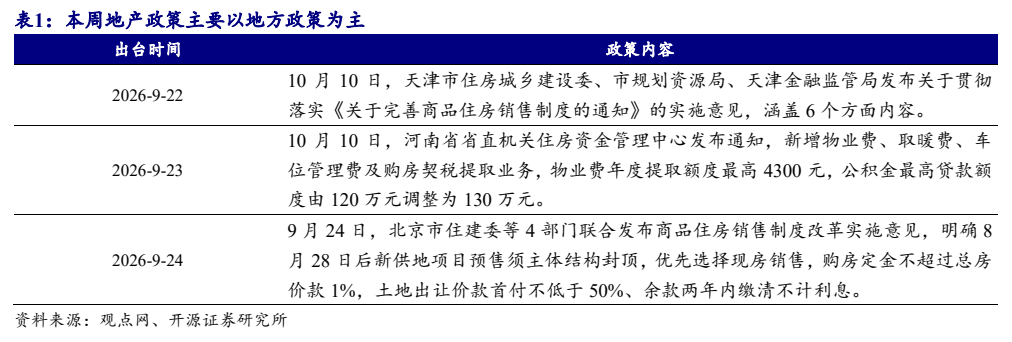 **图1. 表 1: 本周地产政策主要以地方政策为主**