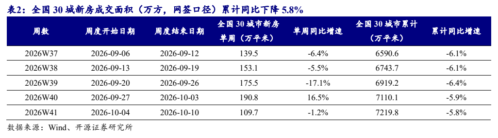 **图2. 表 2: 全国 30 城新房成交面积（万方，网签口径）累计同比下降 5.8%**