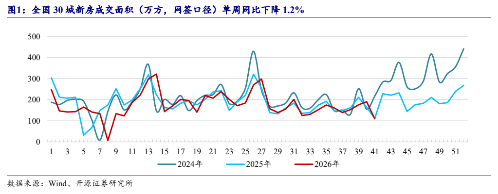 **图3. 全国 30 城新房成交面积（万方，网签口径）单周同比下降 1.2%**