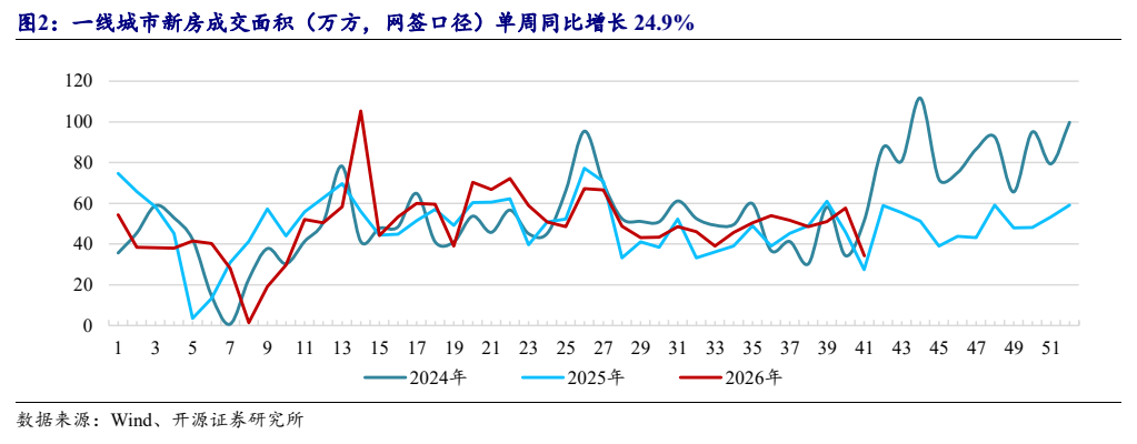 **图4. 一线城市新房成交面积（万方，网签口径）单周同比增长 24.9%**
