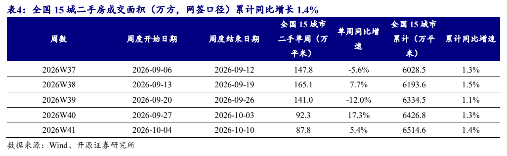 **图5. 表 4: 全国 15 城二手房成交面积（万方，网签口径）累计同比增长 1.4%**
