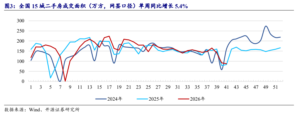 **图6. 全国 15 城二手房成交面积（万方，网签口径）单周同比增长 5.4%**