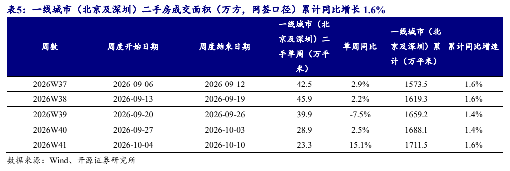 **图7. 表 5: 一线城市（北京及深圳）二手房成交面积（万方，网签口径）累计同比增长 1.6%**