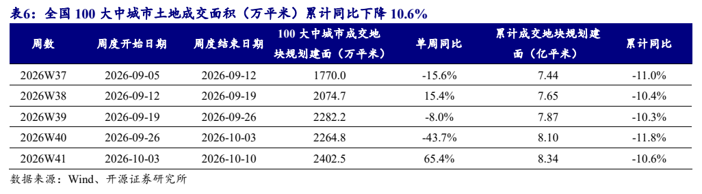 **图9. 表 6: 全国 100 大中城市土地成交面积（万平米）累计同比下降 10.6%**