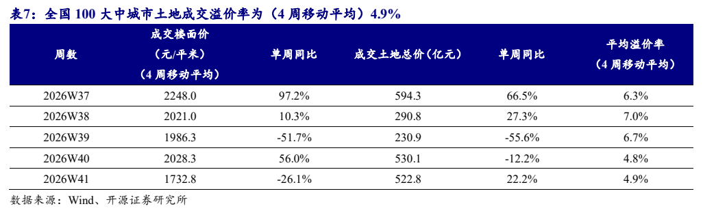 **图10. 表 7: 全国 100 大中城市土地成交溢价率为（4 周移动平均）4.9%**