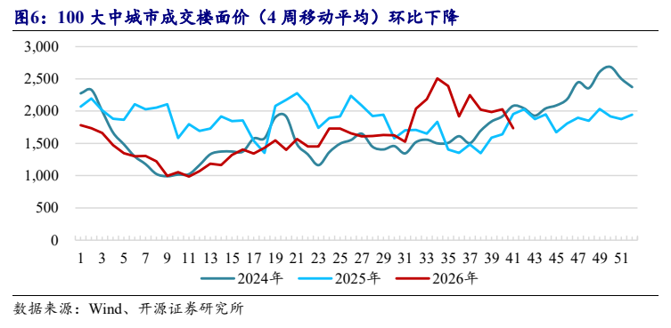 **图11. 100 大中城市成交楼面价（4 周移动平均）环比下降**