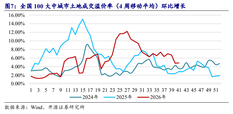 **图12. 全国 100 大中城市土地成交溢价率（4 周移动平均）环比增长**