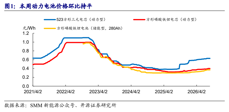 **图1. 本周动力电池价格环比持平**