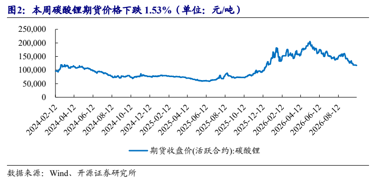 **图2. 本周碳酸锂期货价格下跌 1.53%（单位：元/吨）**