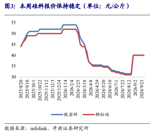 **图3. 本周硅料报价保持稳定（单位：元/公斤）**