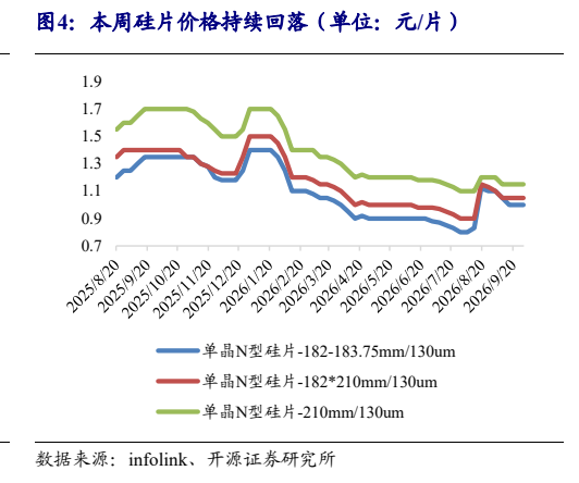 **图4. 本周硅片价格持续回落（单位：元/片）**