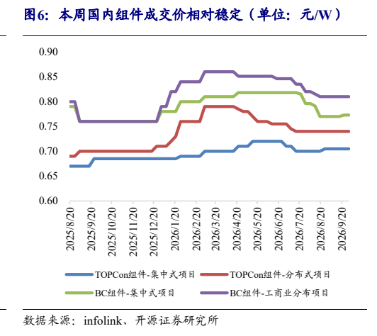 **图6. 本周国内组件成交价相对稳定〈单位: 元/W )**