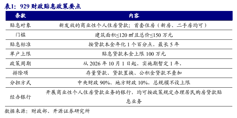 **图1. 表 1: 929 财政贴息政策要点**