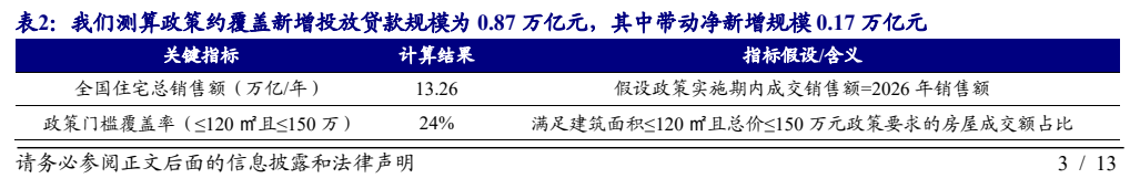 **图2. 表 2: 我们测算政策约覆盖新增投放贷款规模为 0.87 万亿元，其中带动净新增规模 0.17 万亿元**