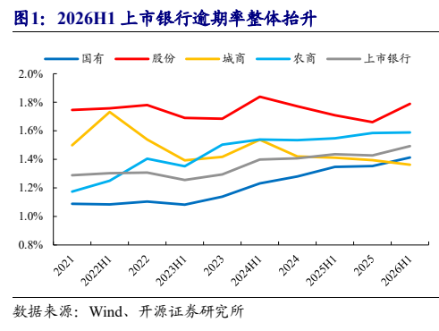 **图4. 2026H1 上市银行逾期率整体抬升**