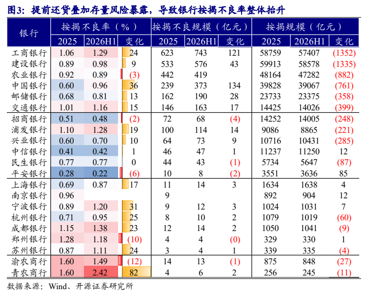 **图6. 提前还贷叠加存量风险暴露，导致银行按揭不良率整体抬升**
