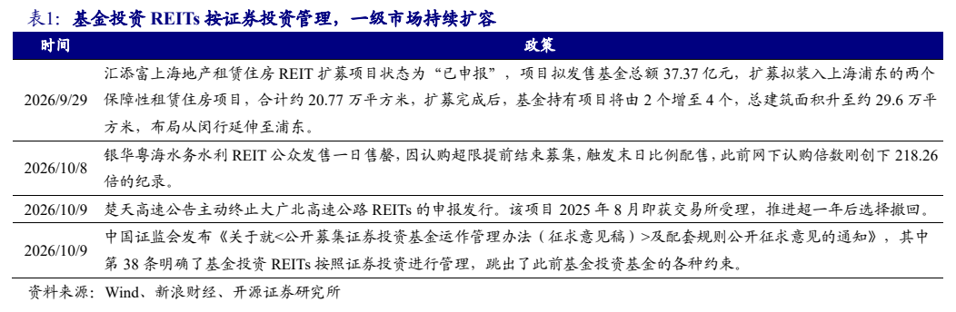 **图1. 表 1: 基金投资 REITs 按证券投资管理，一级市场持续扩容**