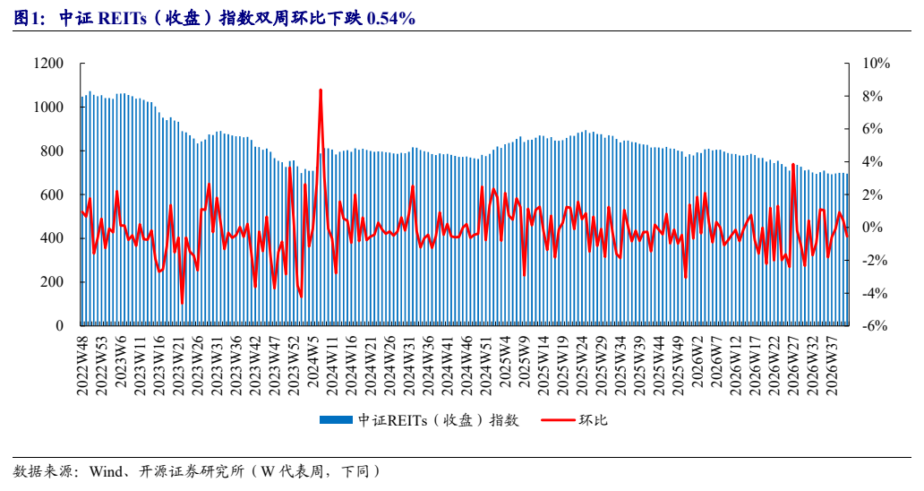 **图2. 中证 REITs（收盘）指数双周环比下跌 0.54%**