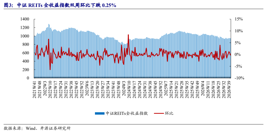 **图3. 中证 REITs 全收益指数双周环比下跌 0.25%**