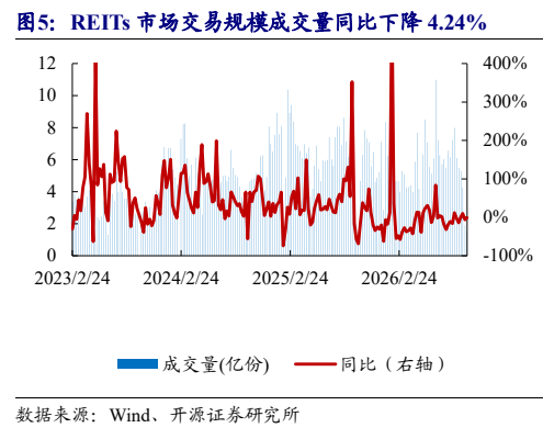**图4. REITs 市场交易规模成交量同比下降 4.24%**